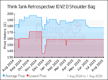 Best Price History for the Think Tank Retrospective 10 V2.0 Shoulder Bag